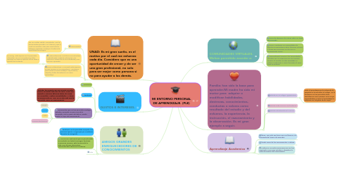 Mind Map: MI ENTORNO PERSONAL DE APRENDIZAJE. (PLE)