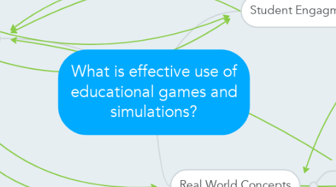 Mind Map: What is effective use of educational games and simulations?