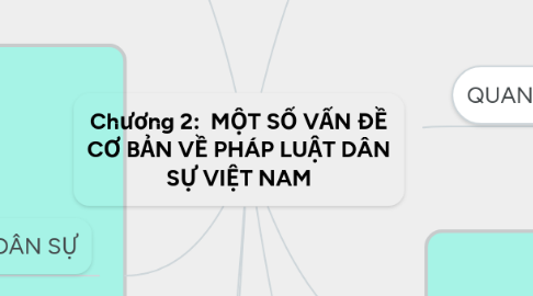 Mind Map: Chương 2: MỘT SỐ VẤN ĐỀ CƠ BẢN VỀ PHÁP LUẬT DÂN SỰ VIỆT NAM