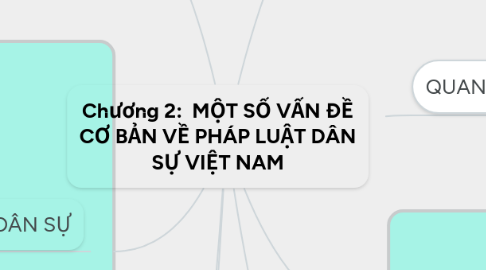 Mind Map: Chương 2:  MỘT SỐ VẤN ĐỀ CƠ BẢN VỀ PHÁP LUẬT DÂN SỰ VIỆT NAM