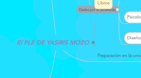 Mind Map: El PLE DE YASIRIS MOZO