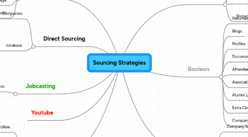 Mind Map: Sourcing Strategies