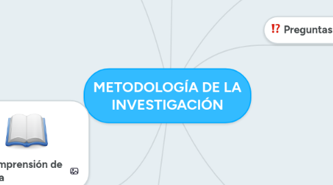 Mind Map: METODOLOGÍA DE LA INVESTIGACIÓN