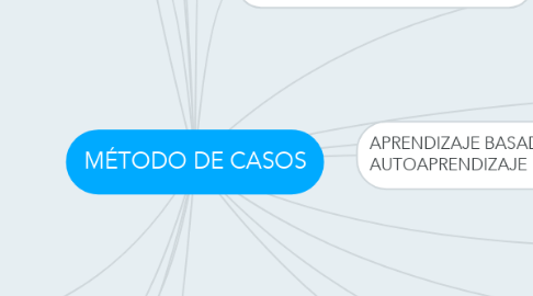 Mind Map: MÉTODO DE CASOS