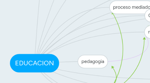 Mind Map: EDUCACION