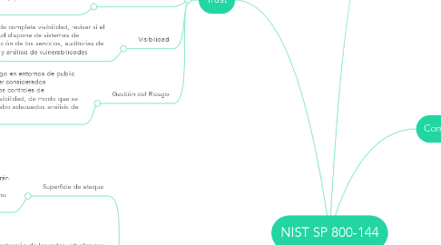 Mind Map: NIST SP 800-144