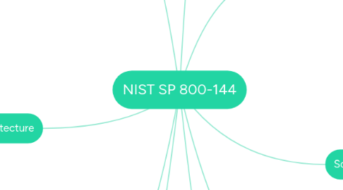 Mind Map: NIST SP 800-144