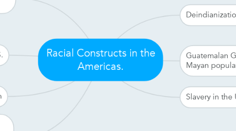 Mind Map: Racial Constructs in the Americas.