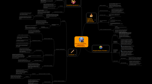 Mind Map: Evaluación y sostenibilidad organizacional a partir del presupuesto