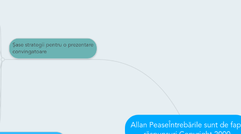 Mind Map: Allan PeaseÎntrebările sunt de fapt răspunsuri Copyright 2000