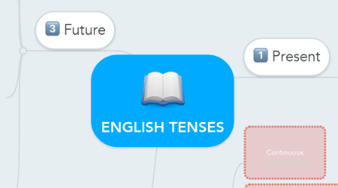 Mind Map: ENGLISH TENSES
