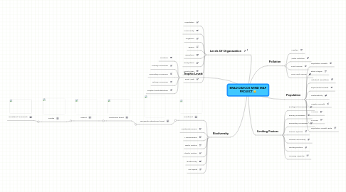 Mind Map: BRAD DAVCOS MIND MAP PROJECT :)