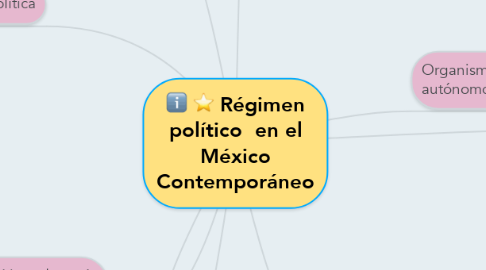 Mind Map: Régimen político  en el México Contemporáneo