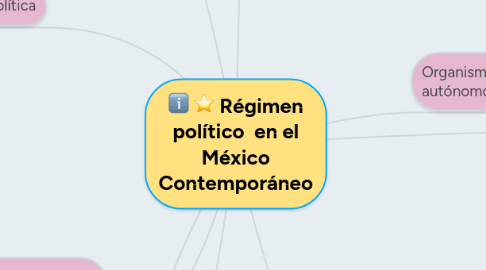 Mind Map: Régimen político en el México Contemporáneo