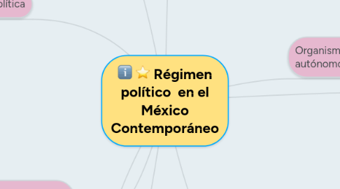 Mind Map: Régimen político  en el México Contemporáneo