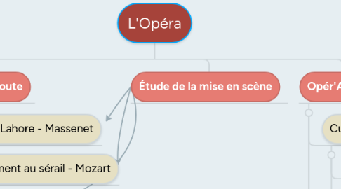 Mind Map: L'Opéra