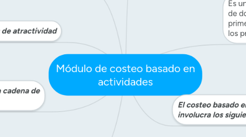 Mind Map: Módulo de costeo basado en actividades