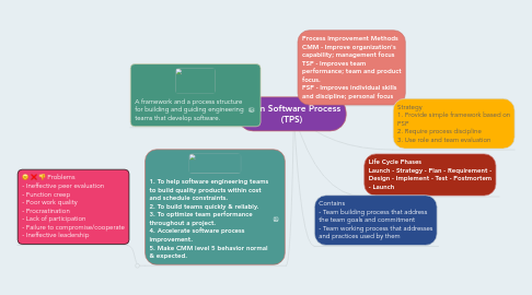 Mind Map: Team Software Process (TPS)