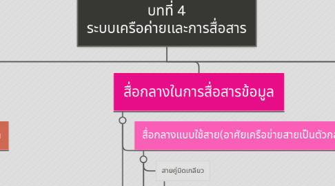 Mind Map: บทที่ 4 ระบบเครือค่ายเเละการสื่อสาร