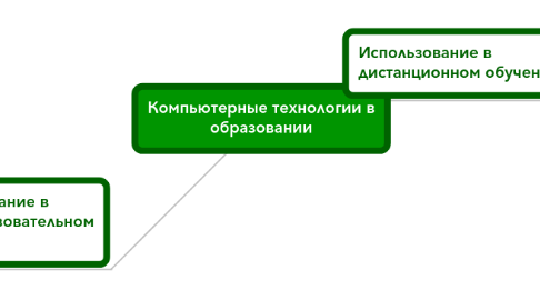 Mind Map: Компьютерные технологии в образовании