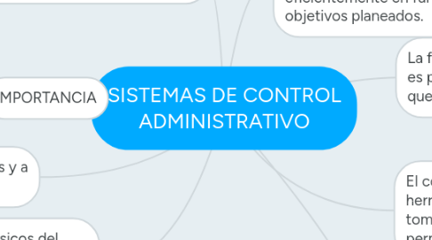 Mind Map: SISTEMAS DE CONTROL ADMINISTRATIVO