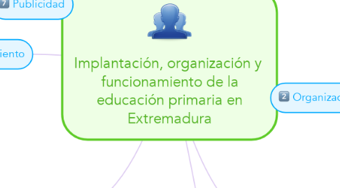 Mind Map: Implantación, organización y  funcionamiento de la educación primaria en Extremadura