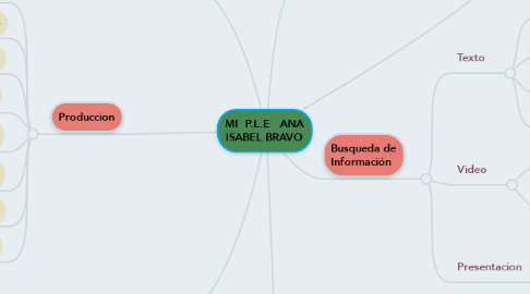 Mind Map: MI  P.L.E   ANA ISABEL BRAVO