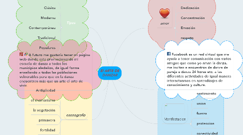 Mind Map: El ARTE DE DANZAR