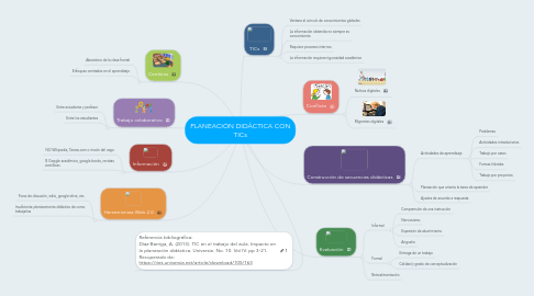 Mind Map: PLANEACIÓN DIDÁCTICA CON TICs