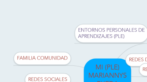 Mind Map: MI (PLE) MARIANNYS RUEDA