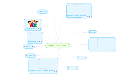 Mind Map: CAMINO A LA PSICOLOGÍA