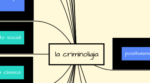 Mind Map: la criminoligia