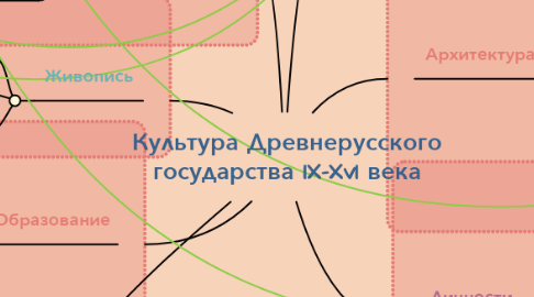 Mind Map: Культура Древнерусского государства IX-XvI века