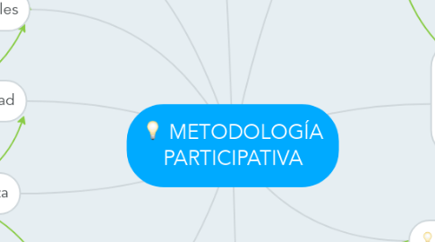 Mind Map: METODOLOGÍA PARTICIPATIVA