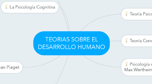 Mind Map: TEORIAS SOBRE EL DESARROLLO HUMANO