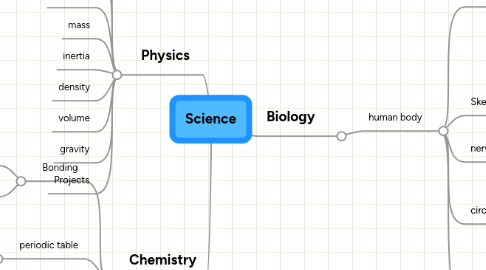 Mind Map: Science