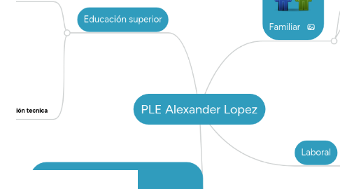 Mind Map: PLE Alexander Lopez