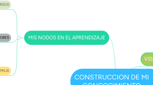 Mind Map: CONSTRUCCION DE MI CONCOCIMIENTO