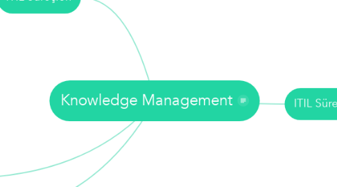 Mind Map: Knowledge Management
