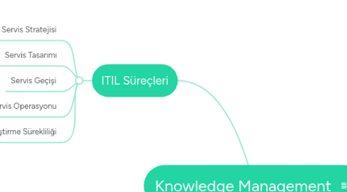 Mind Map: Knowledge Management