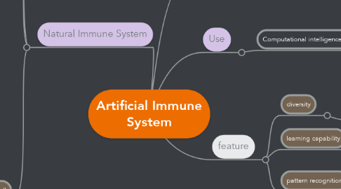 Mind Map: Artificial Immune System