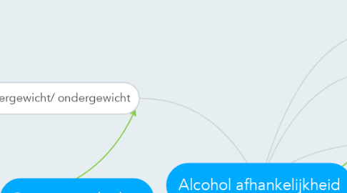 Mind Map: Alcohol afhankelijkheid