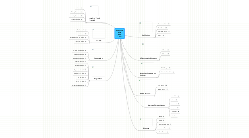 Mind Map: Arianna's Mind Map Project