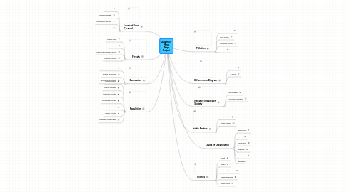 Mind Map: Arianna's Mind Map Project