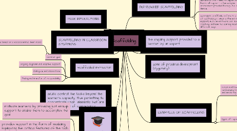 Mind Map: Scaffolding