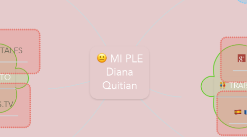 Mind Map: MI PLE Diana Quitian