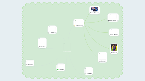 Mind Map: FC Barcelona