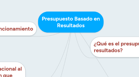 Mind Map: Presupuesto Basado en Resultados