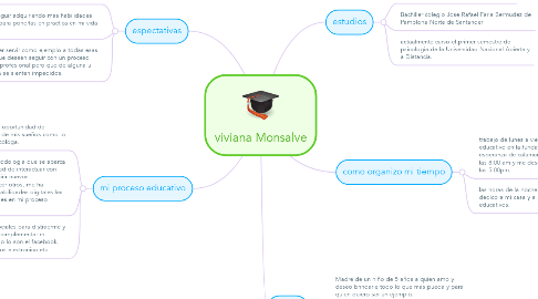 Mind Map: viviana Monsalve