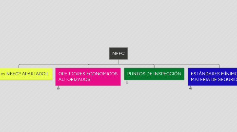 Mind Map: NEEC